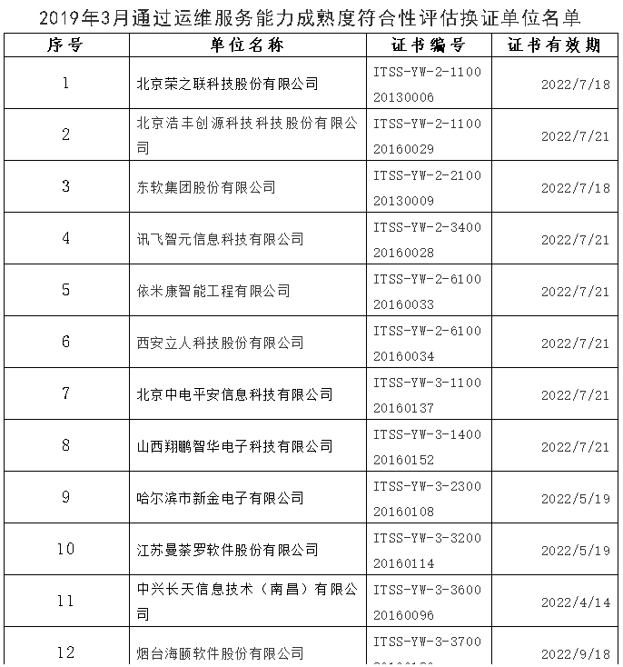 3月ITSS認(rèn)證企業(yè)名單公示啦 3月ITSS認(rèn)證企業(yè)名單公示啦